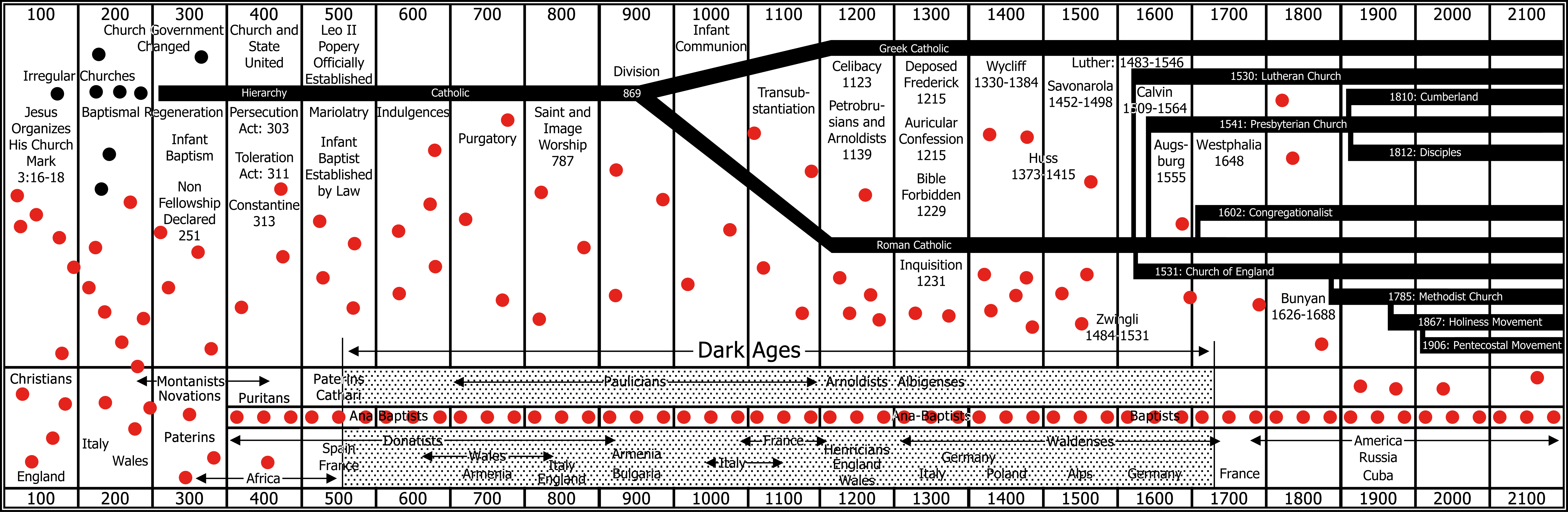 Catholic Vs Baptist Beliefs Chart